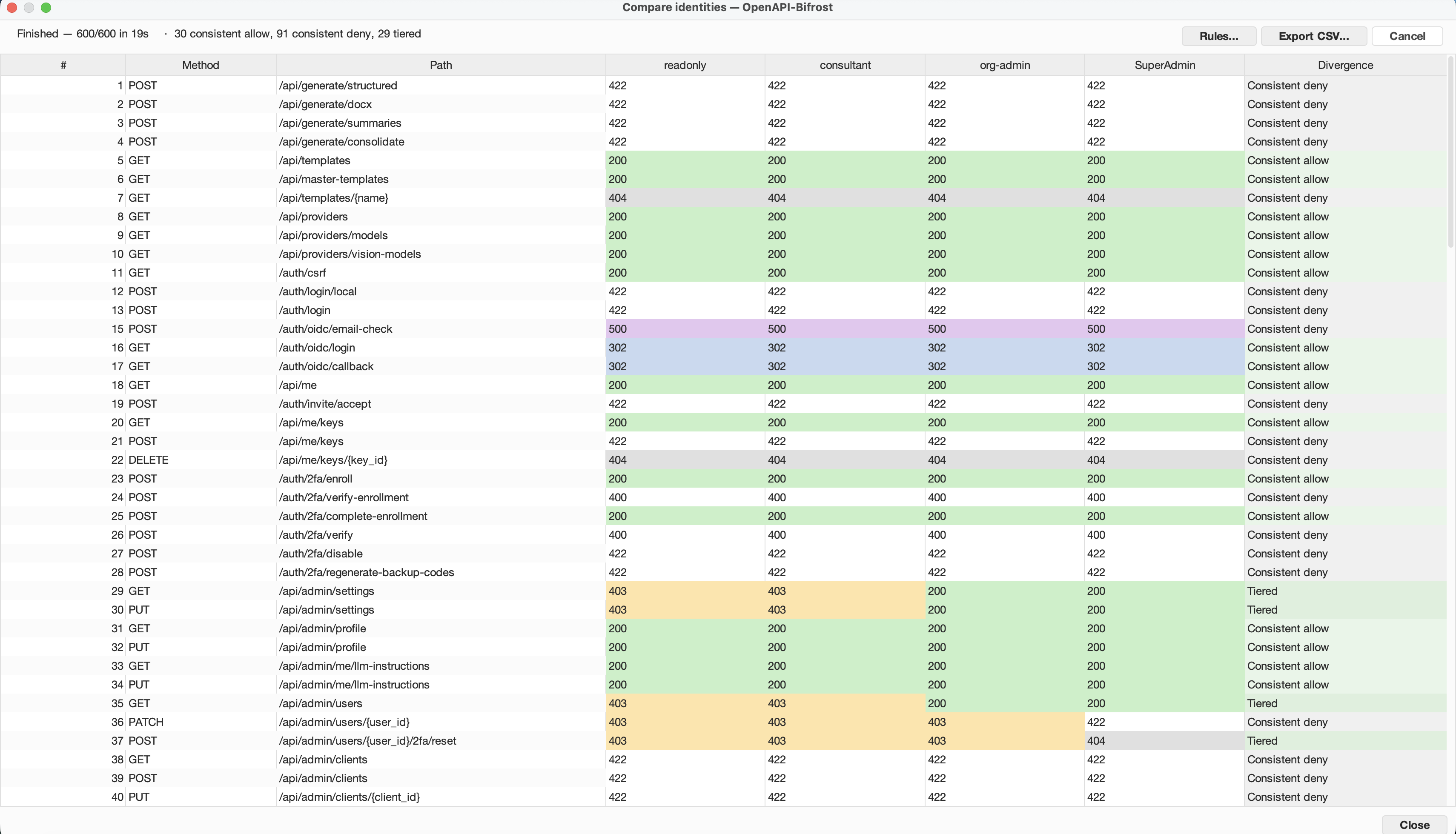 RBAC comparison grid showing 150 endpoints × 4 identities, 600/600 cells completed in 19 seconds
